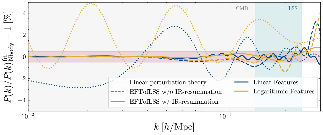 Linear and logarithmic primordial features evolved with linear theory, effective field theory, infrared resummation and N-body calculations