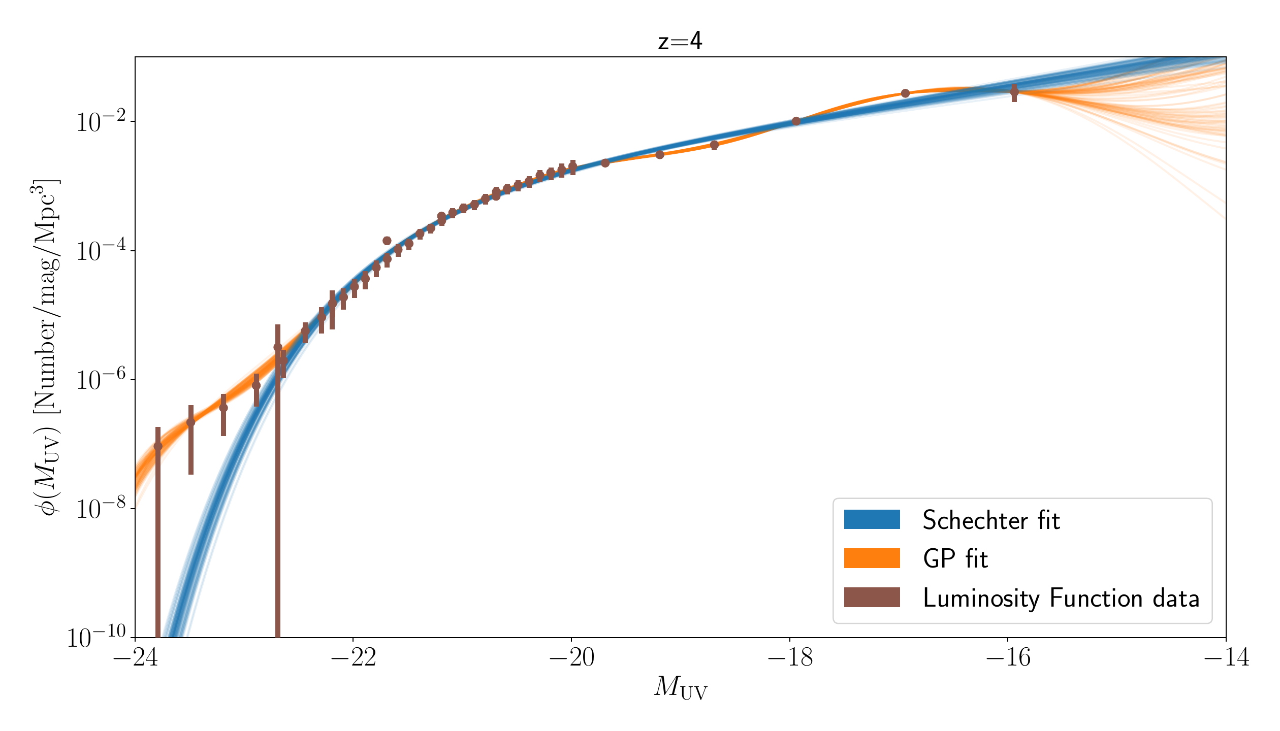 Galaxy ultraviolet luminosity-function data at redshift four with Schechter and Gaussian-process fits