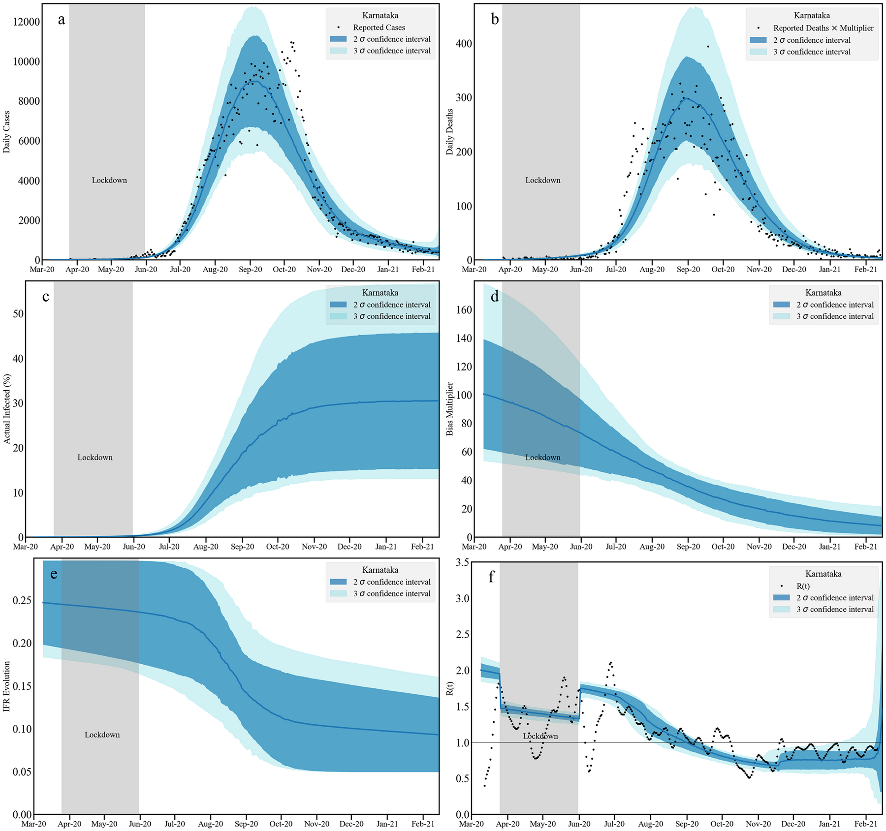 ELiXSIR analysis of Karnataka COVID-19 cases, deaths, total infections, reporting bias, fatality ratio and reproduction number