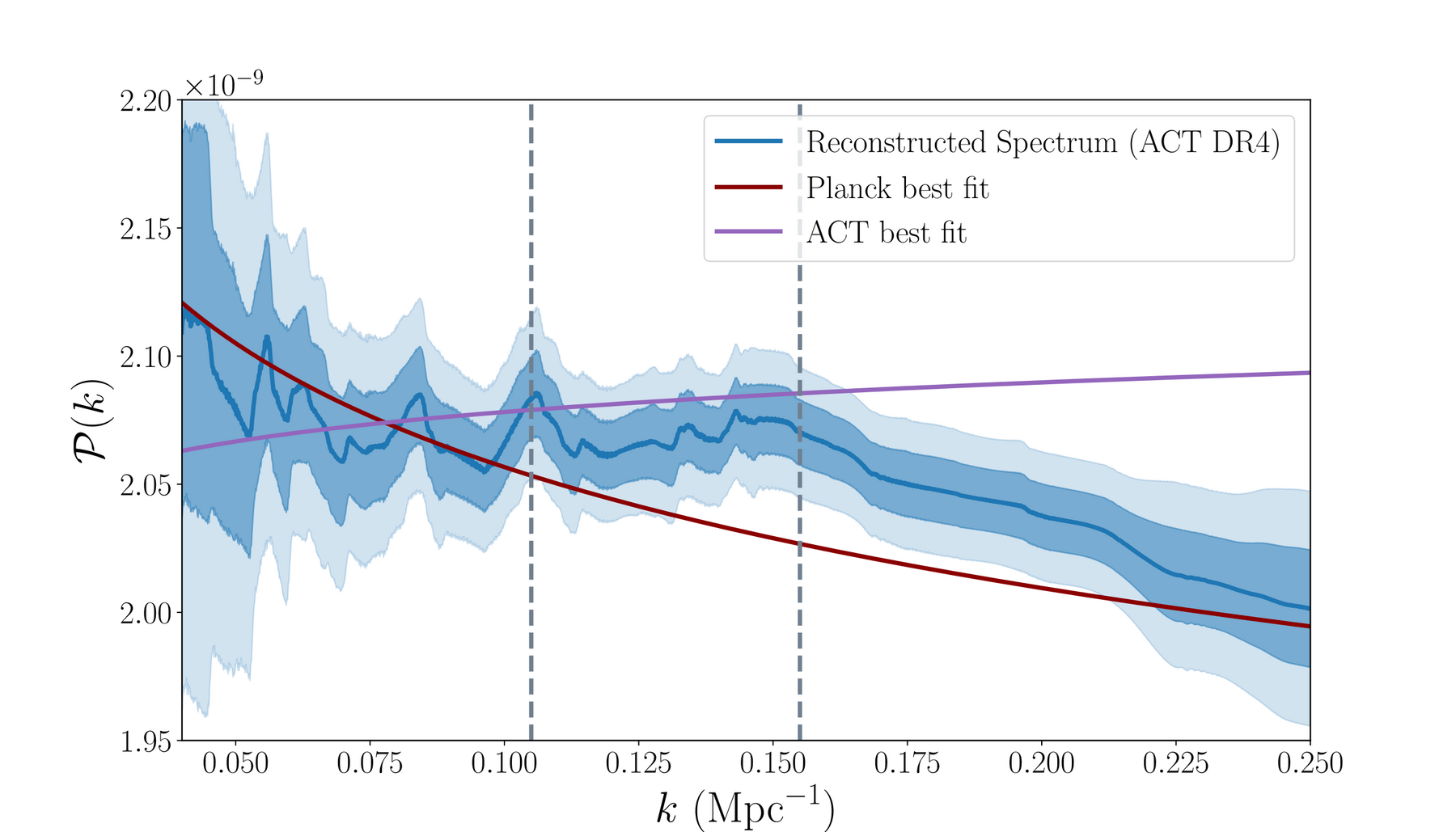 Primordial power spectrum reconstructions from Planck and ACT