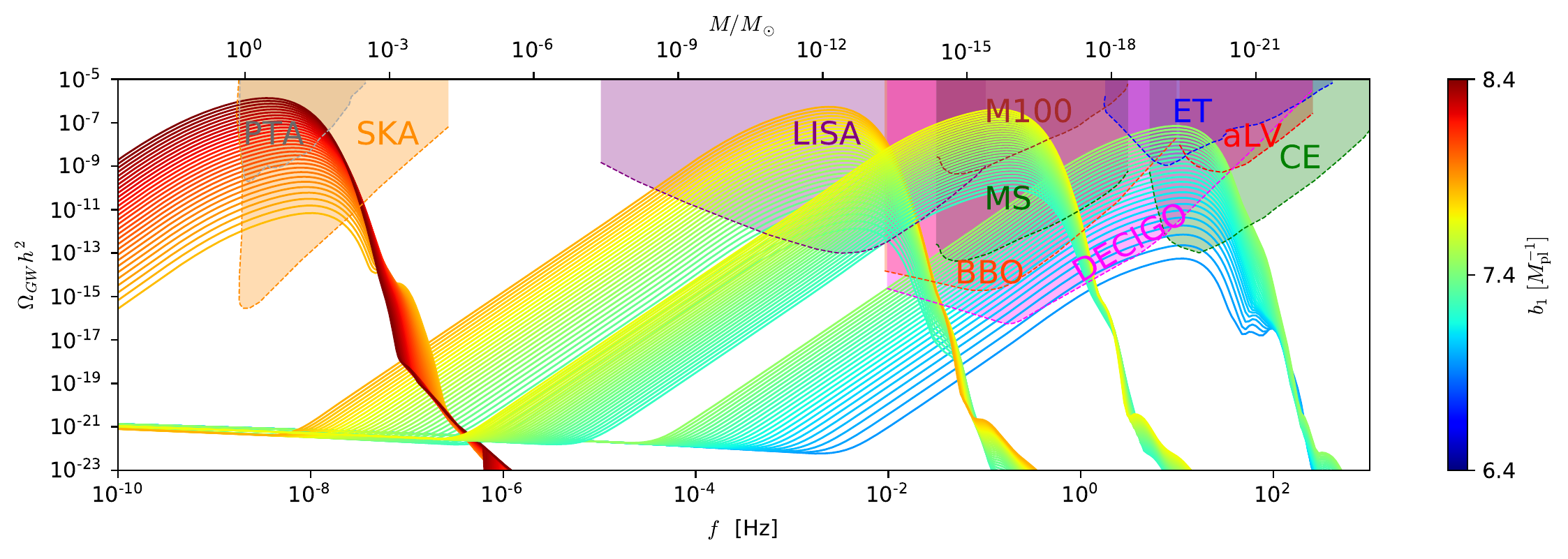 Predicted stochastic gravitational-wave spectra across pulsar timing, space-based and terrestrial detector windows