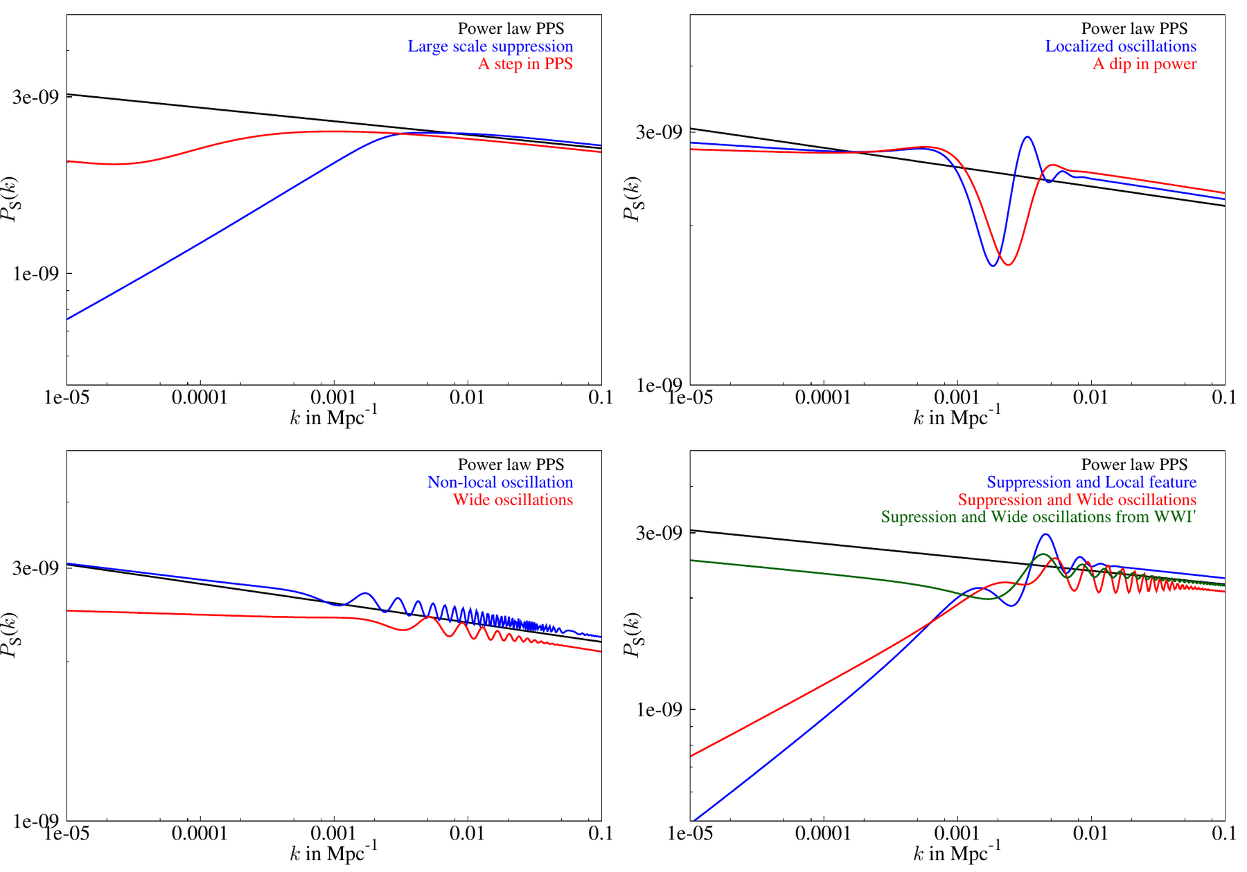 Four classes of primordial power-spectrum features generated by Wiggly Whipped Inflation